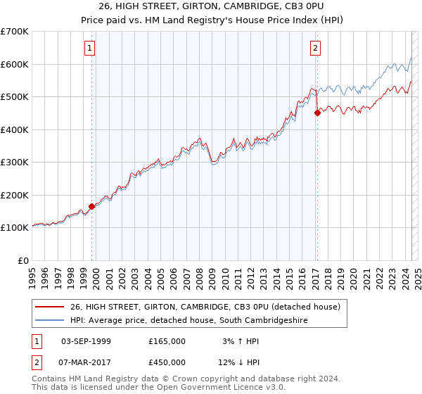 26, HIGH STREET, GIRTON, CAMBRIDGE, CB3 0PU: Price paid vs HM Land Registry's House Price Index