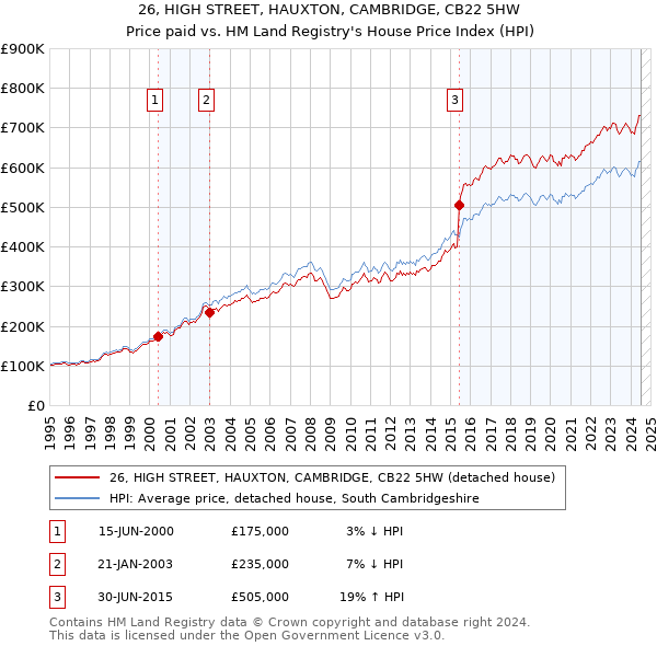 26, HIGH STREET, HAUXTON, CAMBRIDGE, CB22 5HW: Price paid vs HM Land Registry's House Price Index