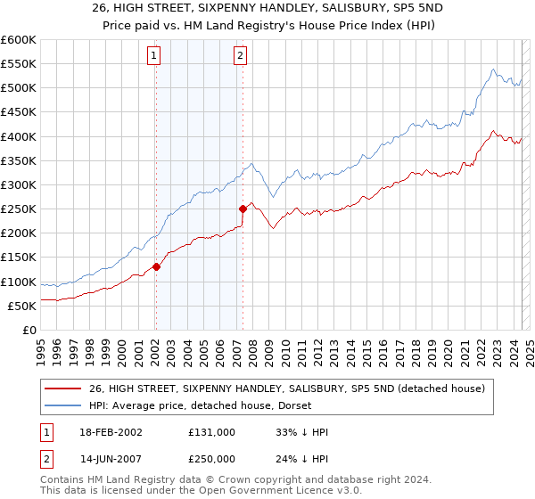 26, HIGH STREET, SIXPENNY HANDLEY, SALISBURY, SP5 5ND: Price paid vs HM Land Registry's House Price Index