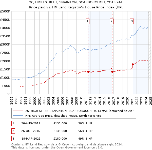 26, HIGH STREET, SNAINTON, SCARBOROUGH, YO13 9AE: Price paid vs HM Land Registry's House Price Index