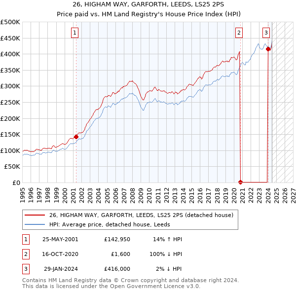 26, HIGHAM WAY, GARFORTH, LEEDS, LS25 2PS: Price paid vs HM Land Registry's House Price Index