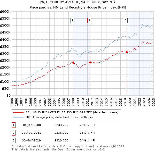 26, HIGHBURY AVENUE, SALISBURY, SP2 7EX: Price paid vs HM Land Registry's House Price Index