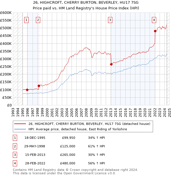 26, HIGHCROFT, CHERRY BURTON, BEVERLEY, HU17 7SG: Price paid vs HM Land Registry's House Price Index