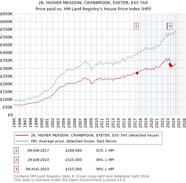 26, HIGHER MEADOW, CRANBROOK, EXETER, EX5 7AX: Price paid vs HM Land Registry's House Price Index