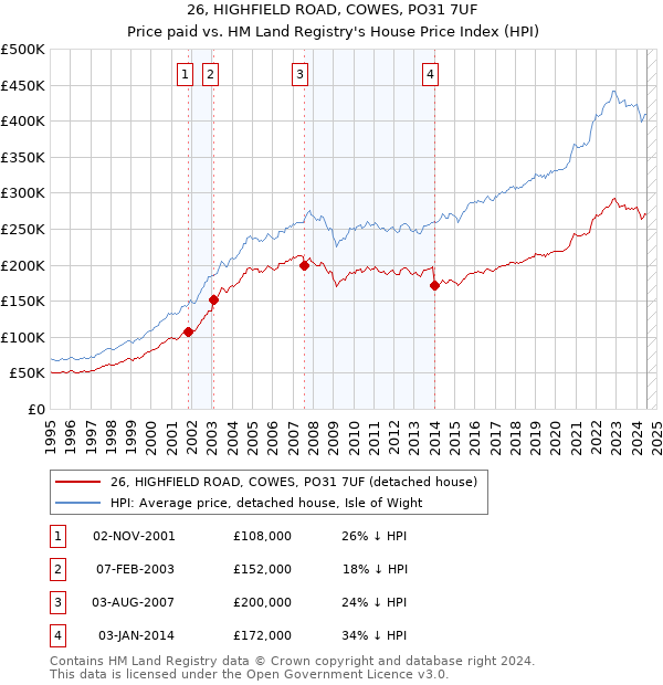 26, HIGHFIELD ROAD, COWES, PO31 7UF: Price paid vs HM Land Registry's House Price Index