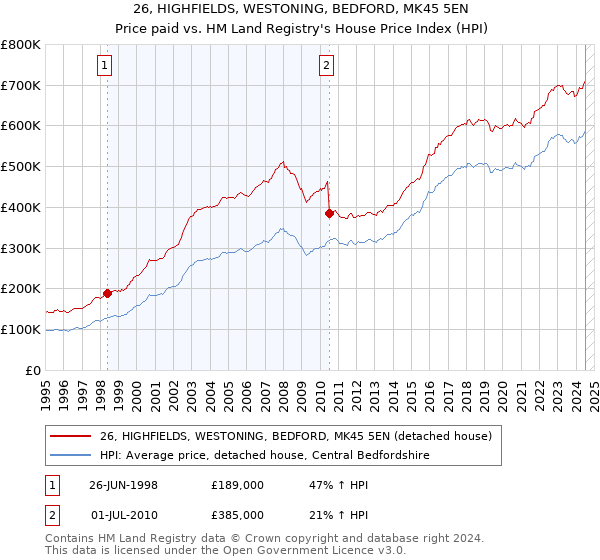 26, HIGHFIELDS, WESTONING, BEDFORD, MK45 5EN: Price paid vs HM Land Registry's House Price Index