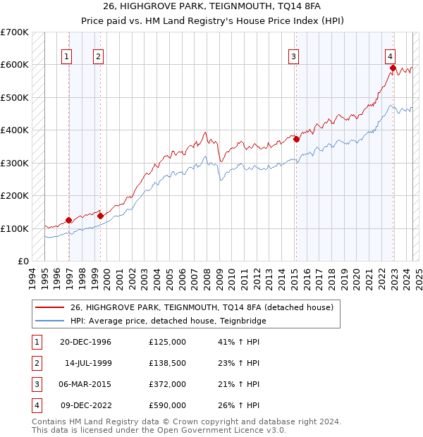 26, HIGHGROVE PARK, TEIGNMOUTH, TQ14 8FA: Price paid vs HM Land Registry's House Price Index