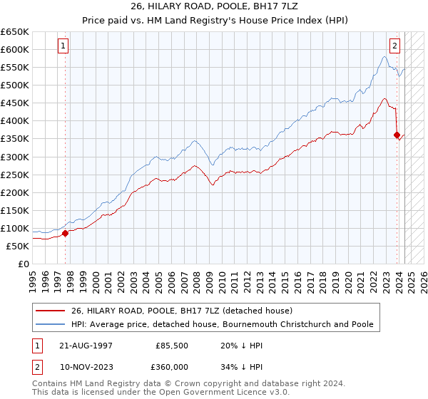 26, HILARY ROAD, POOLE, BH17 7LZ: Price paid vs HM Land Registry's House Price Index