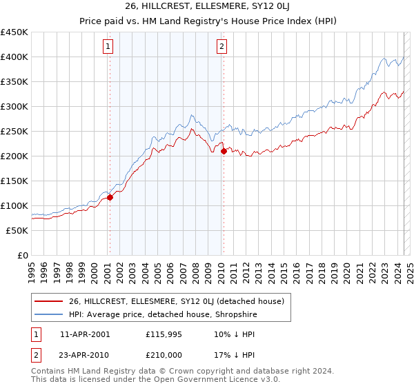 26, HILLCREST, ELLESMERE, SY12 0LJ: Price paid vs HM Land Registry's House Price Index