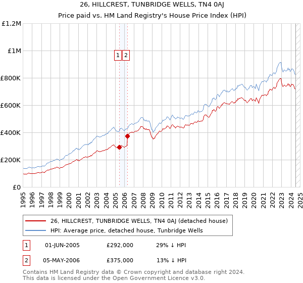 26, HILLCREST, TUNBRIDGE WELLS, TN4 0AJ: Price paid vs HM Land Registry's House Price Index