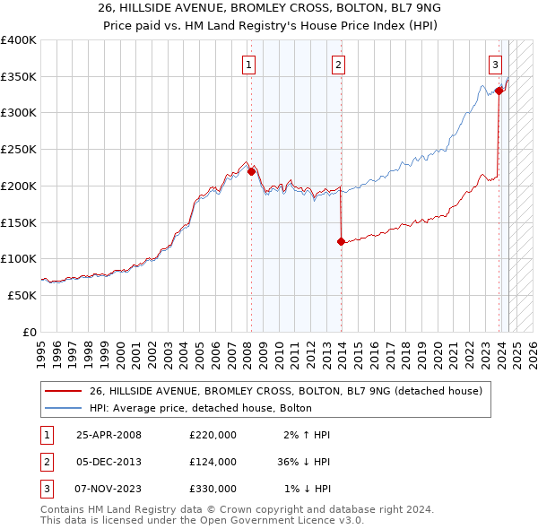 26, HILLSIDE AVENUE, BROMLEY CROSS, BOLTON, BL7 9NG: Price paid vs HM Land Registry's House Price Index