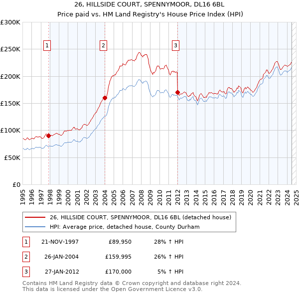 26, HILLSIDE COURT, SPENNYMOOR, DL16 6BL: Price paid vs HM Land Registry's House Price Index