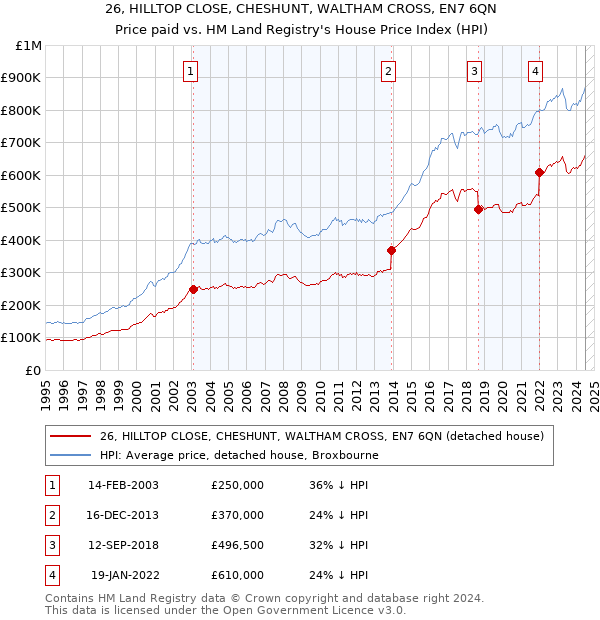 26, HILLTOP CLOSE, CHESHUNT, WALTHAM CROSS, EN7 6QN: Price paid vs HM Land Registry's House Price Index