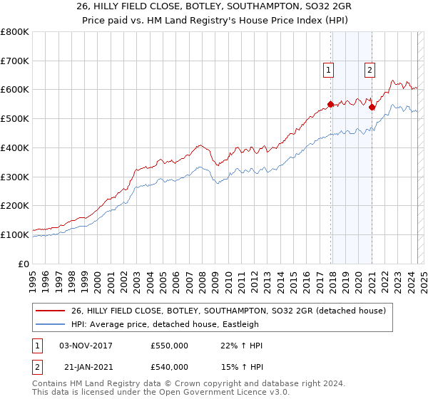 26, HILLY FIELD CLOSE, BOTLEY, SOUTHAMPTON, SO32 2GR: Price paid vs HM Land Registry's House Price Index