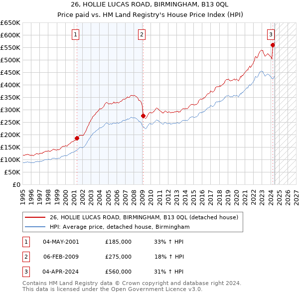 26, HOLLIE LUCAS ROAD, BIRMINGHAM, B13 0QL: Price paid vs HM Land Registry's House Price Index