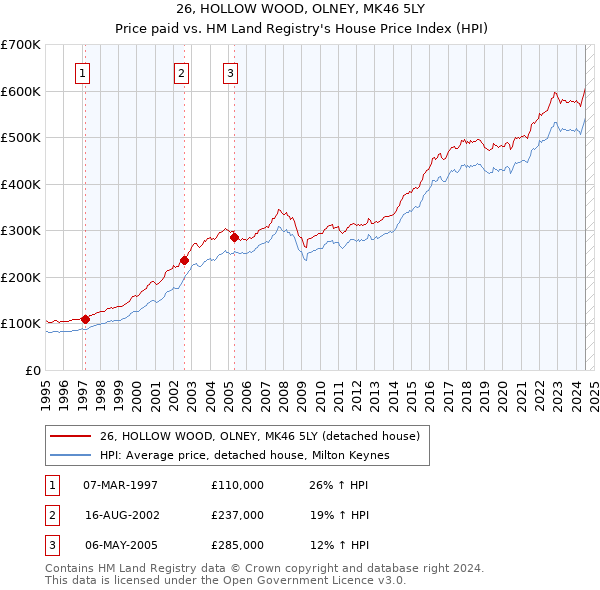 26, HOLLOW WOOD, OLNEY, MK46 5LY: Price paid vs HM Land Registry's House Price Index