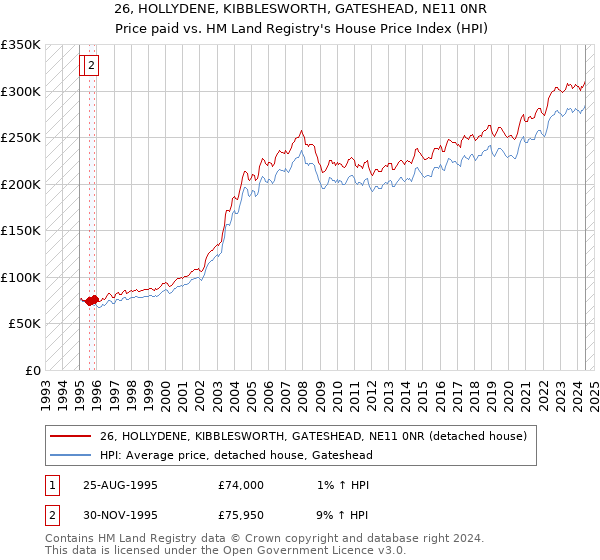 26, HOLLYDENE, KIBBLESWORTH, GATESHEAD, NE11 0NR: Price paid vs HM Land Registry's House Price Index