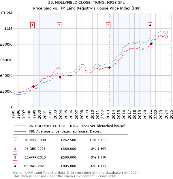 26, HOLLYFIELD CLOSE, TRING, HP23 5PL: Price paid vs HM Land Registry's House Price Index