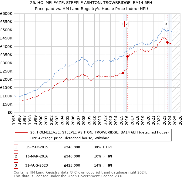 26, HOLMELEAZE, STEEPLE ASHTON, TROWBRIDGE, BA14 6EH: Price paid vs HM Land Registry's House Price Index