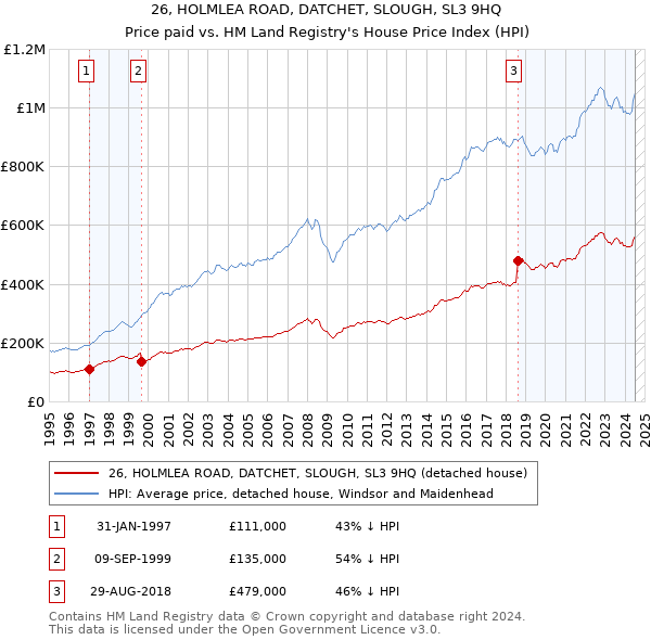 26, HOLMLEA ROAD, DATCHET, SLOUGH, SL3 9HQ: Price paid vs HM Land Registry's House Price Index