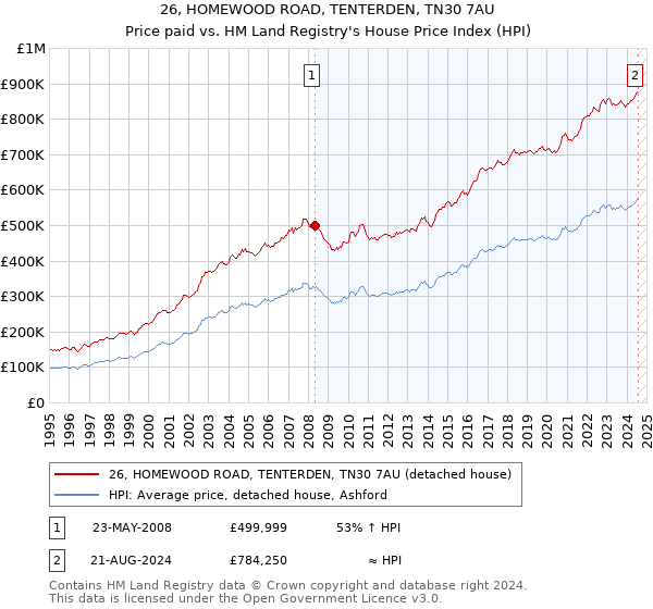 26, HOMEWOOD ROAD, TENTERDEN, TN30 7AU: Price paid vs HM Land Registry's House Price Index