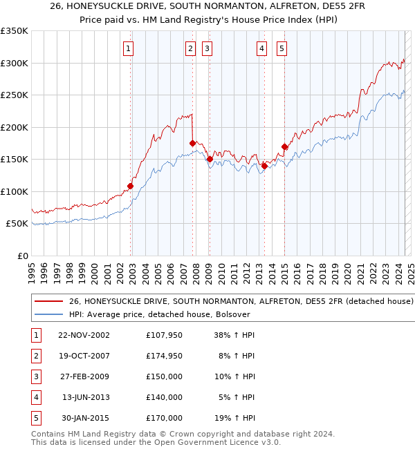 26, HONEYSUCKLE DRIVE, SOUTH NORMANTON, ALFRETON, DE55 2FR: Price paid vs HM Land Registry's House Price Index