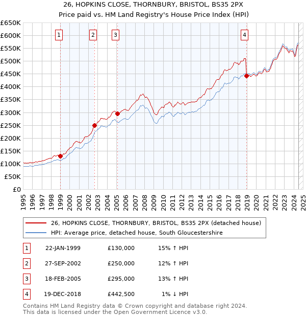 26, HOPKINS CLOSE, THORNBURY, BRISTOL, BS35 2PX: Price paid vs HM Land Registry's House Price Index