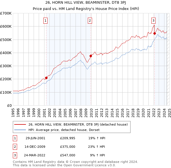 26, HORN HILL VIEW, BEAMINSTER, DT8 3PJ: Price paid vs HM Land Registry's House Price Index