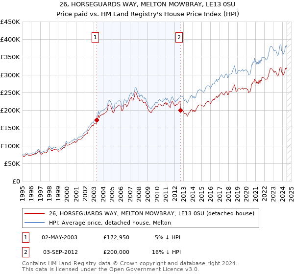 26, HORSEGUARDS WAY, MELTON MOWBRAY, LE13 0SU: Price paid vs HM Land Registry's House Price Index