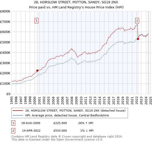 26, HORSLOW STREET, POTTON, SANDY, SG19 2NX: Price paid vs HM Land Registry's House Price Index