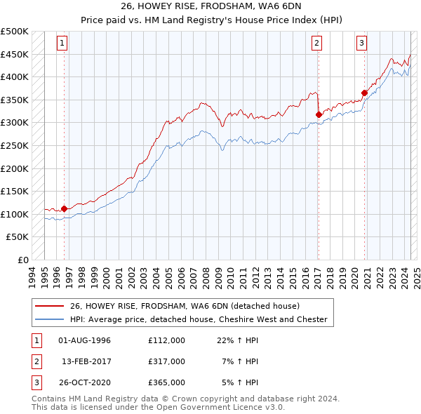 26, HOWEY RISE, FRODSHAM, WA6 6DN: Price paid vs HM Land Registry's House Price Index