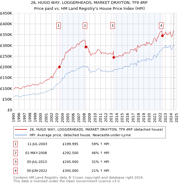 26, HUGO WAY, LOGGERHEADS, MARKET DRAYTON, TF9 4RP: Price paid vs HM Land Registry's House Price Index