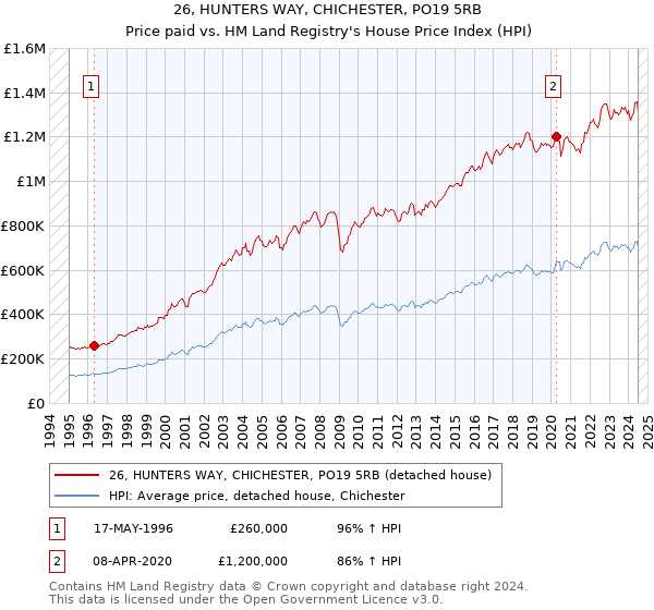 26, HUNTERS WAY, CHICHESTER, PO19 5RB: Price paid vs HM Land Registry's House Price Index