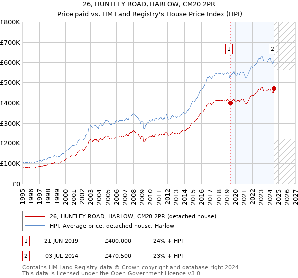 26, HUNTLEY ROAD, HARLOW, CM20 2PR: Price paid vs HM Land Registry's House Price Index