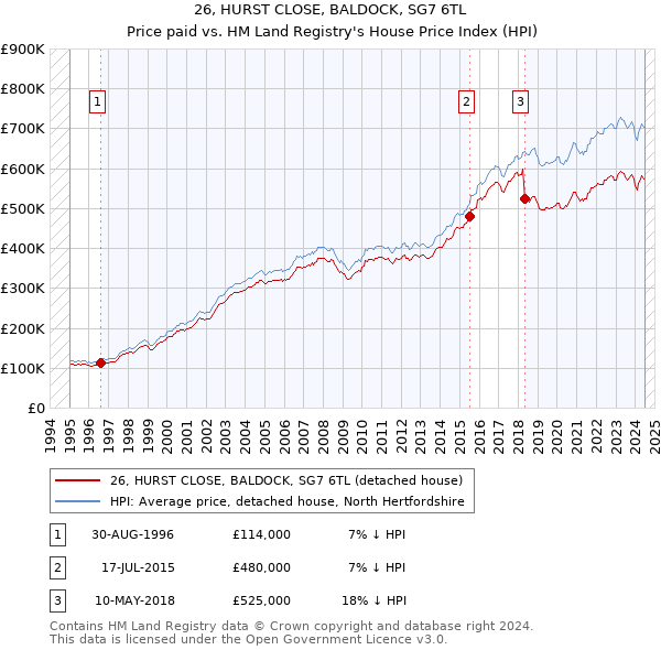 26, HURST CLOSE, BALDOCK, SG7 6TL: Price paid vs HM Land Registry's House Price Index