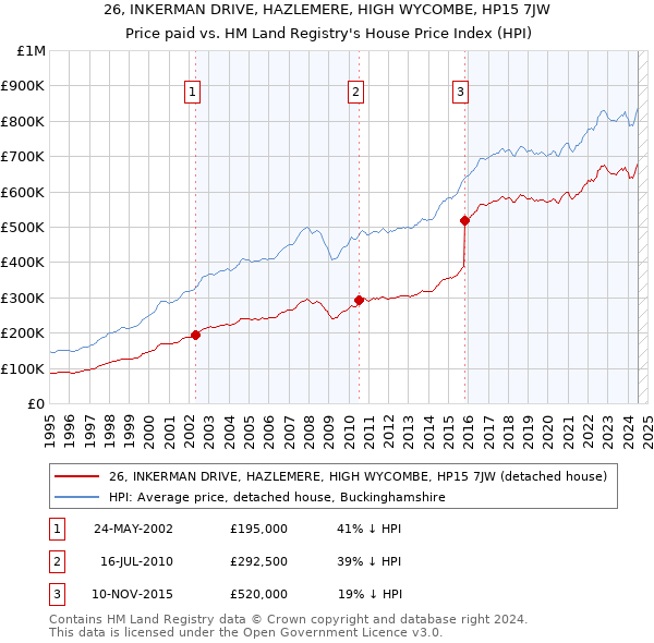 26, INKERMAN DRIVE, HAZLEMERE, HIGH WYCOMBE, HP15 7JW: Price paid vs HM Land Registry's House Price Index