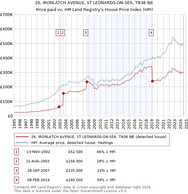 26, IRONLATCH AVENUE, ST LEONARDS-ON-SEA, TN38 9JE: Price paid vs HM Land Registry's House Price Index