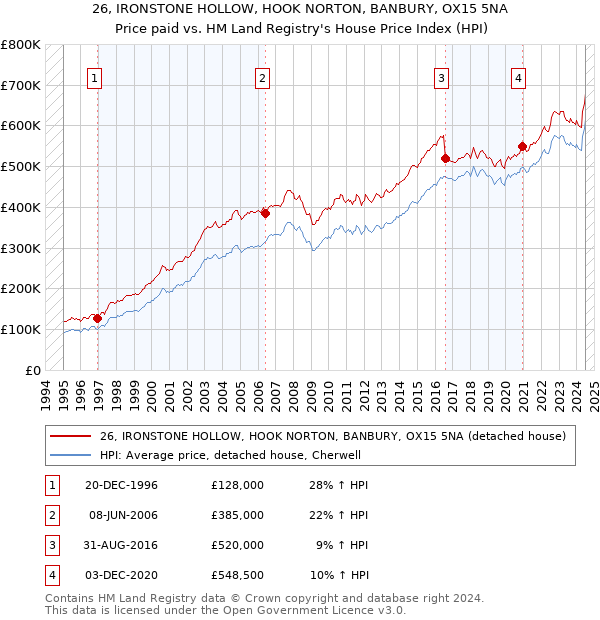 26, IRONSTONE HOLLOW, HOOK NORTON, BANBURY, OX15 5NA: Price paid vs HM Land Registry's House Price Index