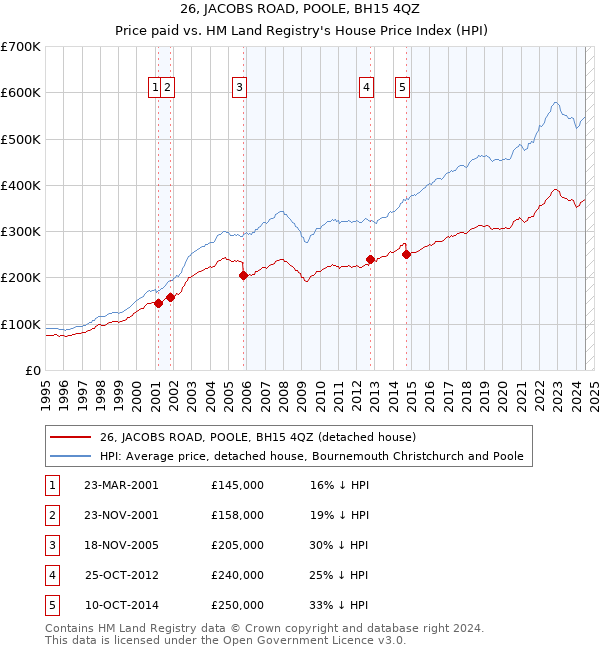 26, JACOBS ROAD, POOLE, BH15 4QZ: Price paid vs HM Land Registry's House Price Index