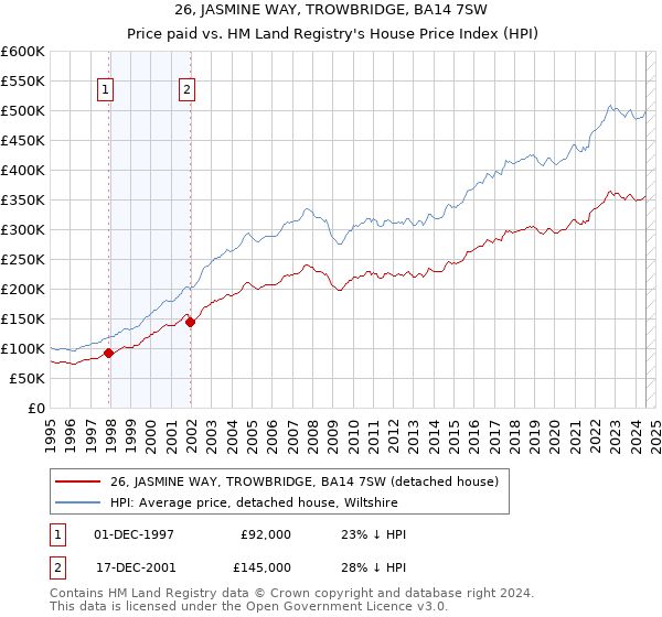 26, JASMINE WAY, TROWBRIDGE, BA14 7SW: Price paid vs HM Land Registry's House Price Index