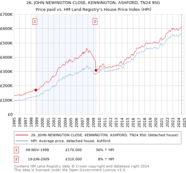 26, JOHN NEWINGTON CLOSE, KENNINGTON, ASHFORD, TN24 9SG: Price paid vs HM Land Registry's House Price Index