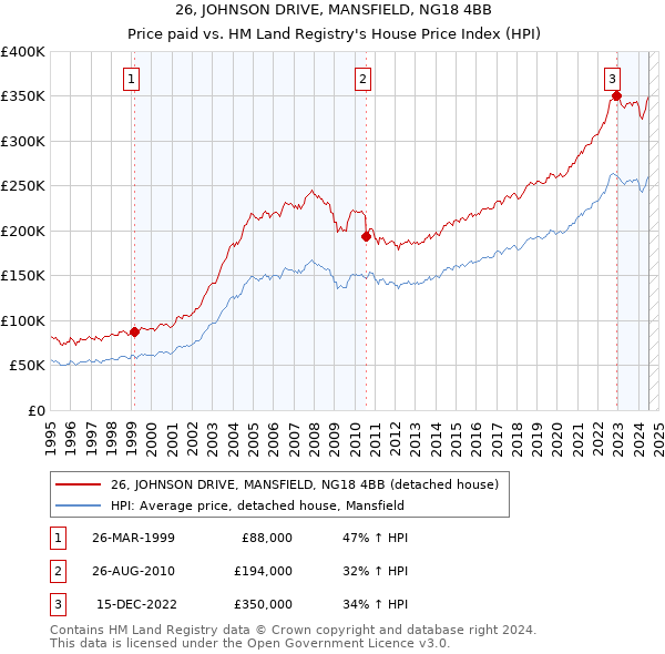 26, JOHNSON DRIVE, MANSFIELD, NG18 4BB: Price paid vs HM Land Registry's House Price Index