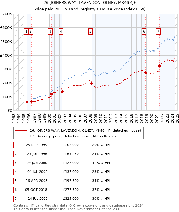 26, JOINERS WAY, LAVENDON, OLNEY, MK46 4JF: Price paid vs HM Land Registry's House Price Index