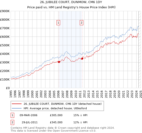 26, JUBILEE COURT, DUNMOW, CM6 1DY: Price paid vs HM Land Registry's House Price Index