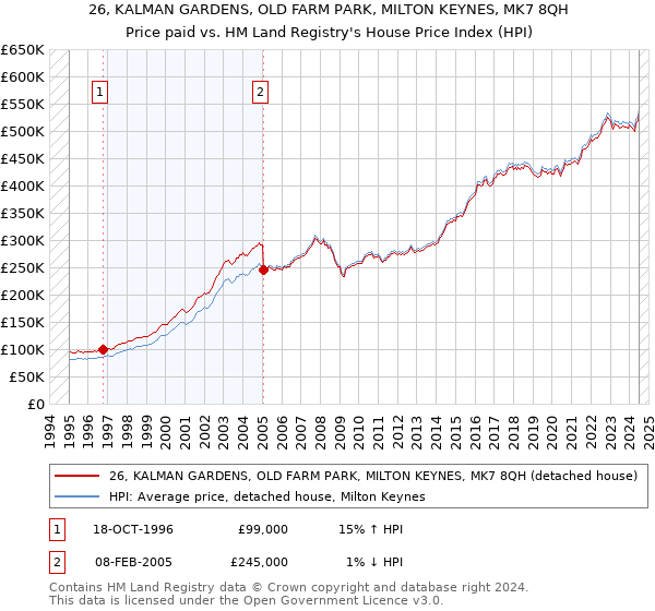 26, KALMAN GARDENS, OLD FARM PARK, MILTON KEYNES, MK7 8QH: Price paid vs HM Land Registry's House Price Index