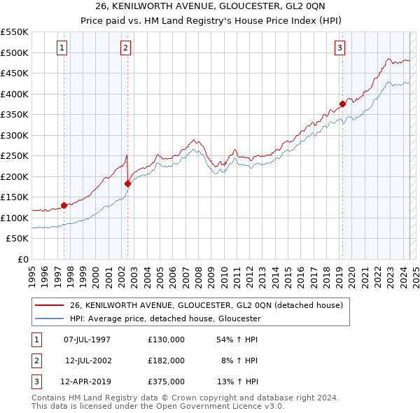 26, KENILWORTH AVENUE, GLOUCESTER, GL2 0QN: Price paid vs HM Land Registry's House Price Index