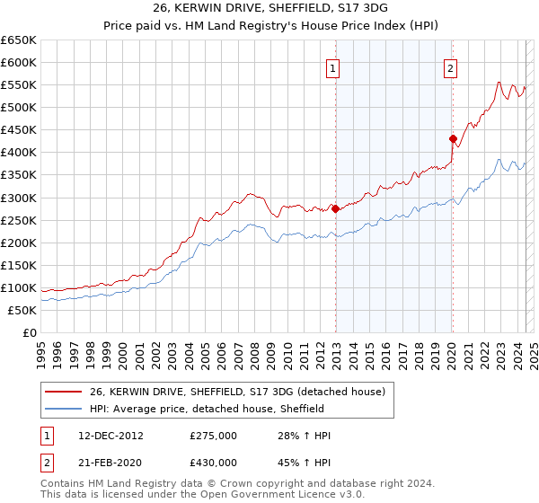 26, KERWIN DRIVE, SHEFFIELD, S17 3DG: Price paid vs HM Land Registry's House Price Index