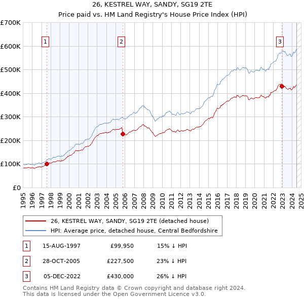 26, KESTREL WAY, SANDY, SG19 2TE: Price paid vs HM Land Registry's House Price Index