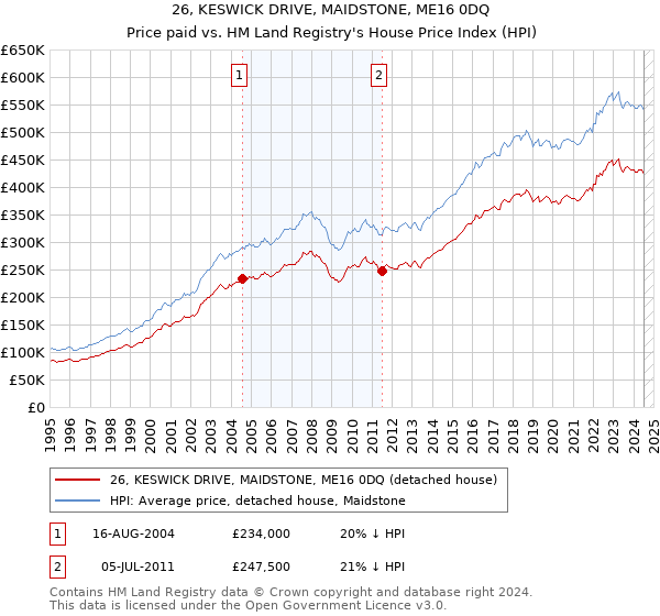 26, KESWICK DRIVE, MAIDSTONE, ME16 0DQ: Price paid vs HM Land Registry's House Price Index