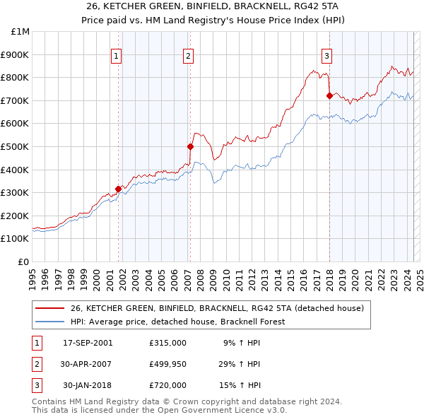 26, KETCHER GREEN, BINFIELD, BRACKNELL, RG42 5TA: Price paid vs HM Land Registry's House Price Index